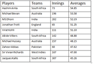 odi all time avg